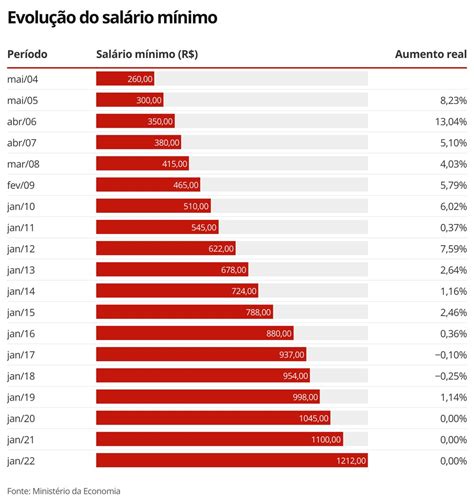 2023 2017|Histórico do salário mínimo